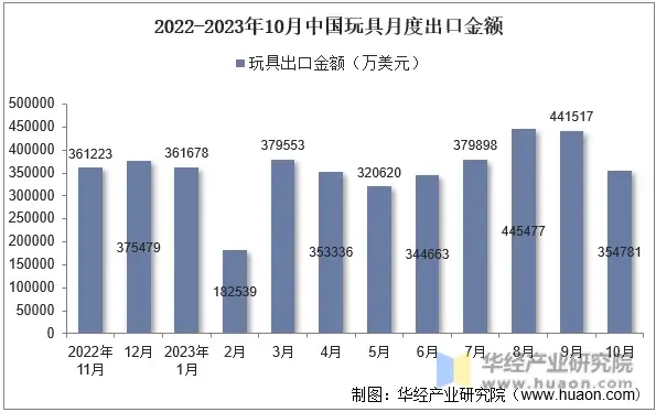 Monthly export value of Chinese toys from 2022 to October 2023